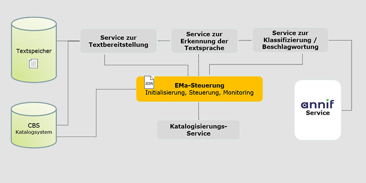 Schematische Darstellung des Erschließungssystems EMa